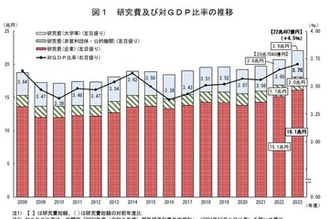 2023年度科学技術研究費、過去最高の22兆円突破 画像