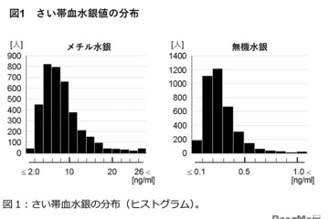 胎児期の水銀ばく露、子供の発達に影響なし…エコチル調査 画像