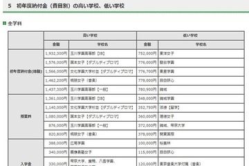 【高校受験2025】東京都私立高、初年度納付金は平均98万7千円 画像