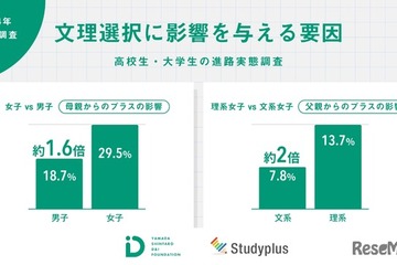 文理選択に親の影響、女子は男子の1.6倍 画像