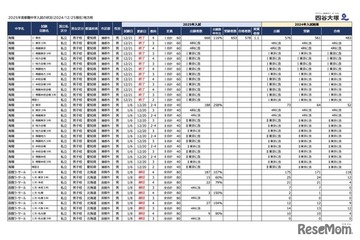 【中学受験2025】首都圏入試を行う地方難関校の出願倍率（12/25時点）灘3.56倍など 画像