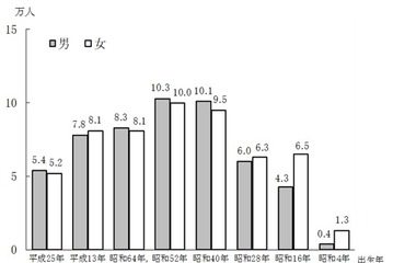 東京都、2025年の「巳年生まれ」107万4千人推計 画像