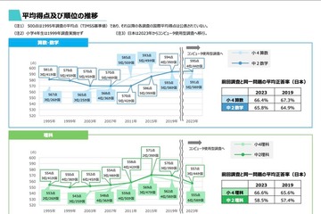 TIMSS2023、日本の中2は数学4位・理科3位…正答率67.2%の数学問題とは 画像