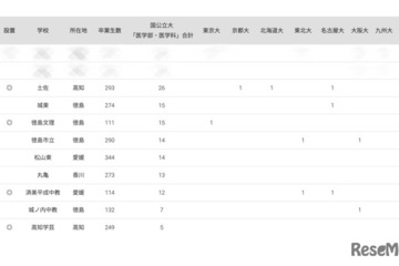 国公立大医学部に強い高校2024「四国」3位に土佐 画像