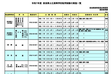 奈良県公立高、転学・編入学…全日制31校が募集 画像