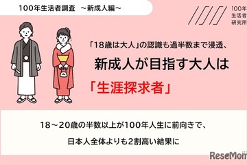 新成人の7割が「18歳は大人」と認識、人生100年時代の意識調査 画像