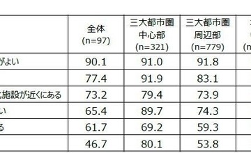 地方消滅の危機、18歳意識調査で浮き彫りに 画像