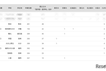 国公立大医学部に強い高校2024「九州・沖縄」公立トップは3位熊本 画像