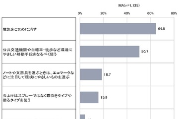 東京の子供、環境意識の高まり…こども都庁モニター調査 画像