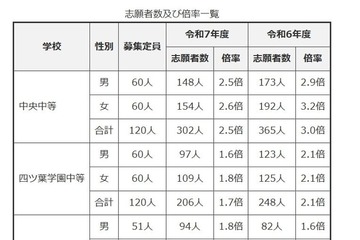 【中学受験2025】群馬県公立中高一貫校の志願状況…中央中等2.5倍 画像