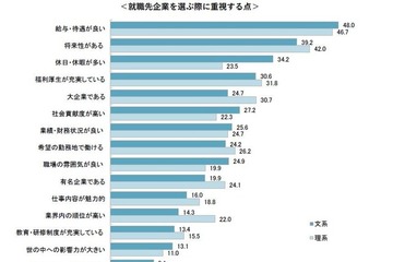 学生が評価する就活セクハラ防止策「夜間の面会禁止」60％ 画像