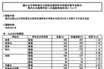 【高校受験2025】岐阜県の進路希望状況・倍率（1/27時点）岐阜1.30倍 画像