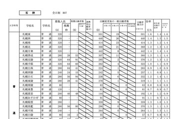 【高校受験2025】北海道公立高、出願変更後の志願倍率（2/3時点）札幌南1.3倍 画像