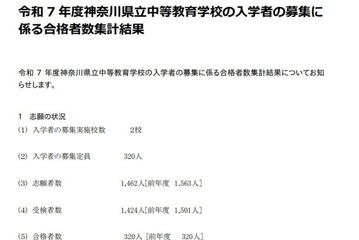 【中学受験2025】神奈川県、公立中高一貫校合格発表…県立中は4.45倍 画像