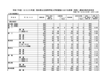 【高校受験2025】熊本公立高の前期（特色）実質倍率、第ニ（理数）5.05倍…後期8,208人募集 画像