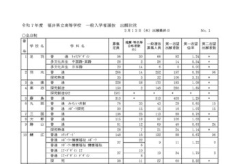 【高校受験2025】福井県立高、一般選抜の出願状況（最終日2/12時点）羽水（探究特進）3.31倍 画像