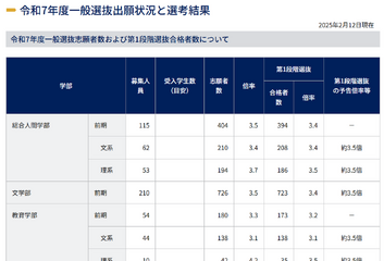 【大学受験2025】京大、第1段階選抜7,995人が合格 画像