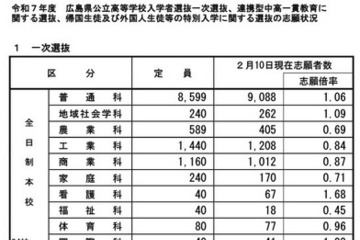 【高校受験2025】広島県公立高、一次選抜の志願倍率…広島国泰寺1.88倍 画像