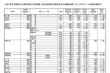 【高校受験2025】群馬県公立高、志願状況（確定）県立前橋（普通）1.12倍 画像