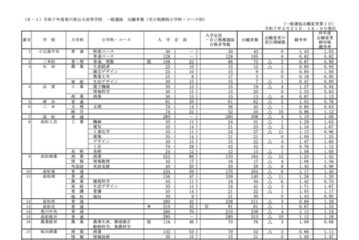 【高校受験2025】香川県公立高、出願状況・倍率（2/21時点）高松1.10倍 画像