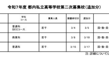 【高校受験2025】都内私立高の2次募集（2/25時点）全日制47校が実施 画像