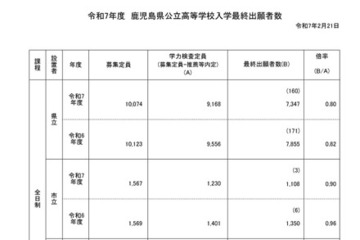 【高校受験2025】鹿児島県公立高、一般選抜の出願状況（確定）鶴丸1.38倍 画像