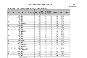 【高校受験2025】宮崎県立高、一般入試の志願状況（確定）宮崎西（理数）1.66倍 画像