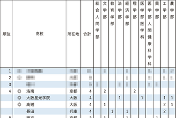 【大学受験2025】京大特色入試、合格者数4位の高槻4名合格 画像