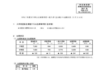 【高校受験2025】石川県公立高、一般入学の出願状況（2/25時点）金沢錦丘・桜丘1.49倍 画像