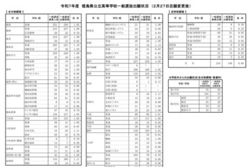 【高校受験2025】徳島県公立高入試の志願状況（確定）徳島市立（普通）1.08倍 画像