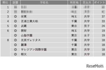 【中学受験2025】学習塾が勧める「探究学習に力を入れている中高一貫校」ランキング 画像