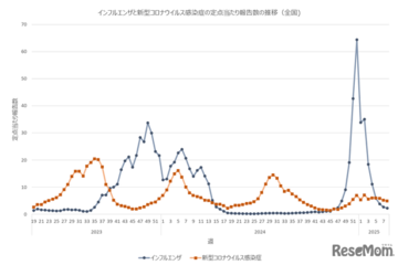 インフルエンザ6週連続減、B型ウイルスに注意 画像