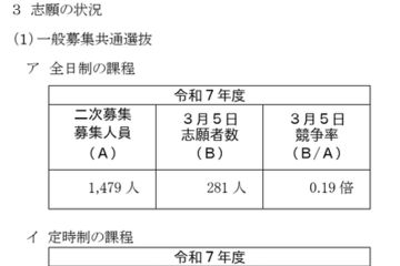 【高校受験2025】神奈川県公立高、2次募集の志願状況（3/5時点）綾瀬（普通）1.10倍 画像