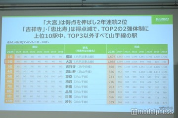 「住みたい街ランキング2025」発表 1位は8年連続で横浜 画像