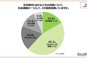 子供の自殺「社会課題と認識」大人62％…こども家庭庁調査 画像