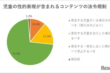 生成AIと子供の人権侵害、90%以上が懸念 画像