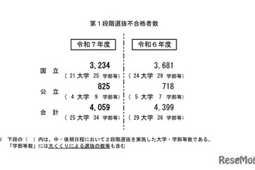 【大学受験2025】国公立（中・後期）25大学で2段階選抜 画像