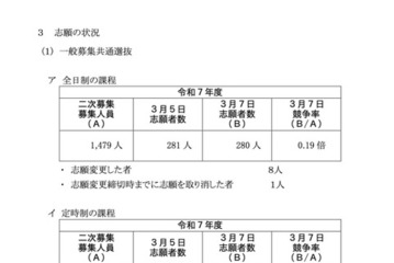 【高校受験2025】神奈川県公立高、2次募集の志願状況（確定）綾瀬（普通）1.10倍 画像