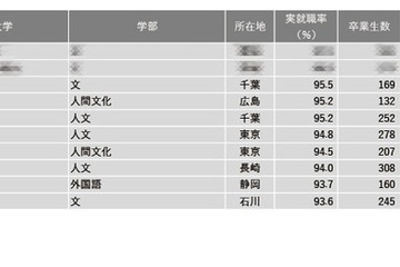 【大学ランキング】文・人文・外国語系1位は…学部系統別実就率 画像