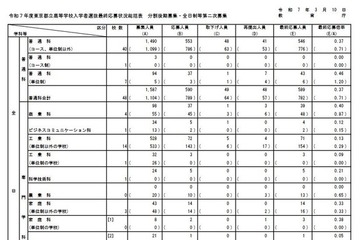 【高校受験2025】都立高の分割後期・第2次募集の応募（確定）田園調布2.75倍 画像