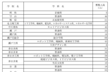 【高校受験2025】愛知県公立高の第2次選抜…全日制2,376人募集 画像