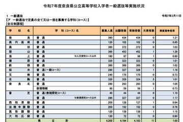 【高校受験2025】奈良県公立高、一般選抜の実質倍率…奈良1.21倍など 画像