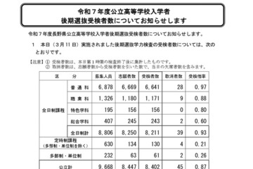 【高校受験2025】長野県公立高、後期選抜の受検倍率…普通科0.97倍 画像