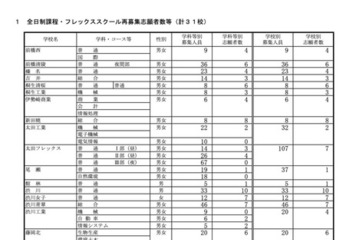 【高校受験2025】群馬県公立高、再募集の志願状況（確定）新田暁1.0倍 画像