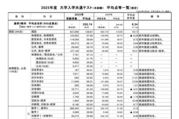 【大学入学共通テスト2025】高めの平均点、新課程初年度入試を分析…旺文社 画像