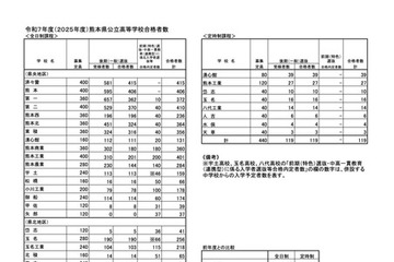 【高校受験2025】熊本公立高、後期（一般）5,670人合格…40校で2次募集 画像