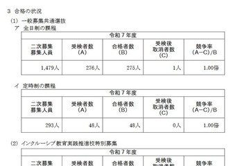 【高校受験2025】神奈川県公立高の2次募集、全日制275人が合格 画像