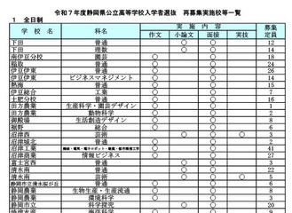 【高校受験2025】静岡県公立高、再募集…全日制549人 画像