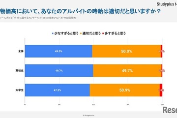 学生の半数、物価高でバイト代足りず…スキマバイトの経験は？ 画像