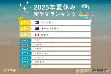 【夏休み2025】短期留学先、2位「オーストラリア」1位は？ 画像